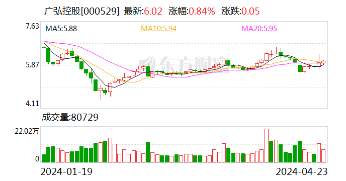 广弘控股：公司暂未开展生猪套期保值业务