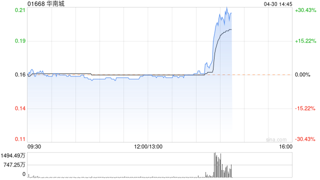 华南城午后急涨逾25% 公司委任财务顾问及法律顾问 协助处理境外债务重组事宜